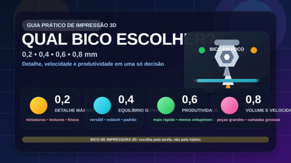 Comparação visual dos bicos de impressora 3D 0,2, 0,4, 0,6 e 0,8 mm com foco em detalhe e produtividade