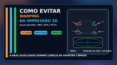 Thumbnail com peça de impressão 3D levantando nos cantos, destacando warping, mesa aquecida, brim e enclosure.
