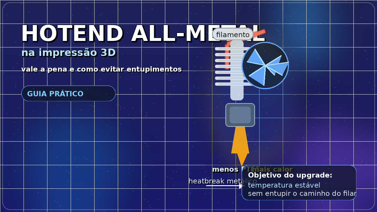 Hotend all-metal de impressora 3D com bloco aquecido, heatbreak metálico e fluxo de filamento, ilustrando um upgrade térmico confiável.