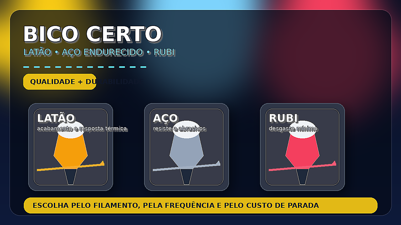 Comparação visual de bicos de impressora 3D em latão, aço endurecido e rubi, com indicação de uso, desgaste e durabilidade.
