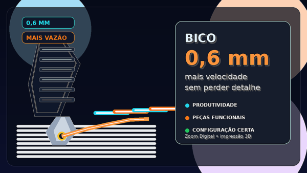 Thumbnail com bico de 0,6 mm, linha extrudada e destaque para imprimir mais rápido sem perder detalhe