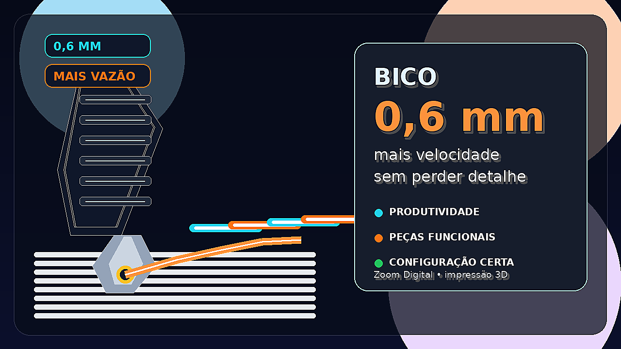 Thumbnail com bico de 0,6 mm, linha extrudada e destaque para imprimir mais rápido sem perder detalhe