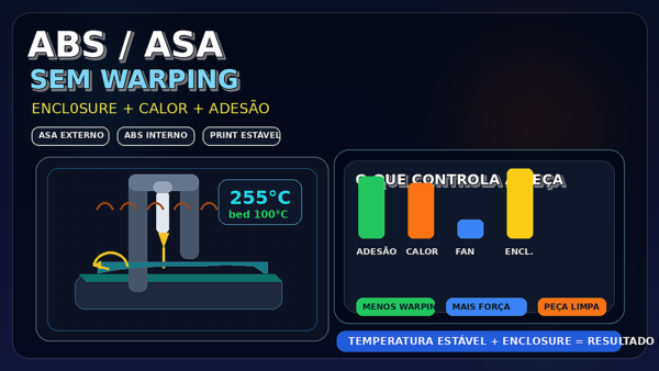 Ilustração de impressora 3D dentro de enclosure com peça ABS/ASA estável, ondas de calor e destaque para controle de warping.