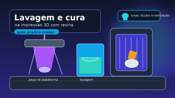 Bancada de impressão 3D com resina mostrando peça na plataforma, estação de lavagem, luz UV e equipamentos de proteção.