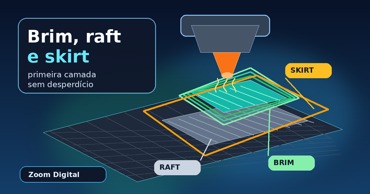 Ilustração de uma impressora 3D mostrando skirt, brim e raft sobre a mesa de impressão