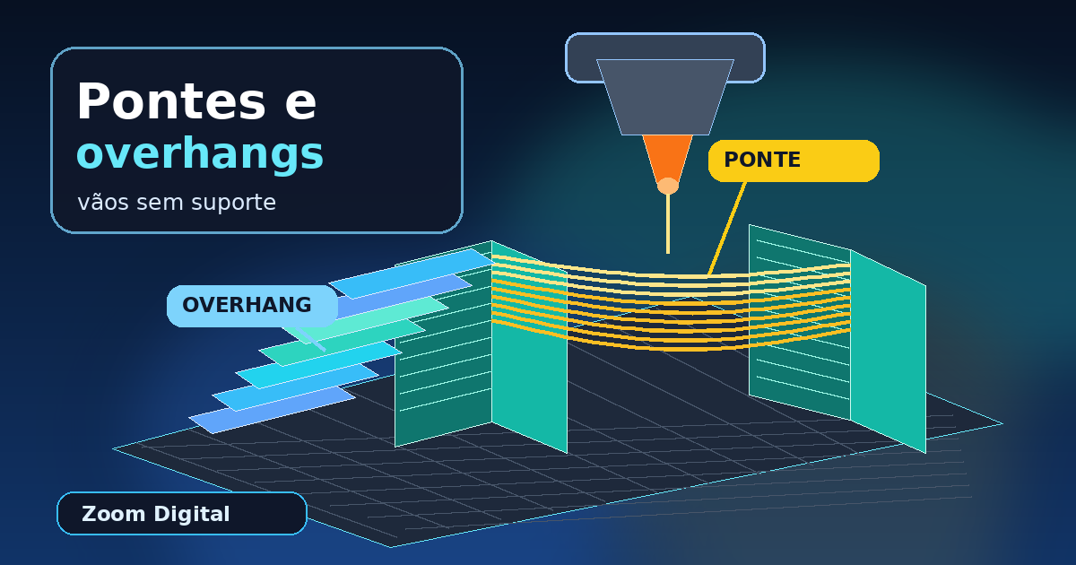 Ilustração de impressora 3D criando uma ponte entre duas torres e um overhang, com destaque para vãos sem suporte