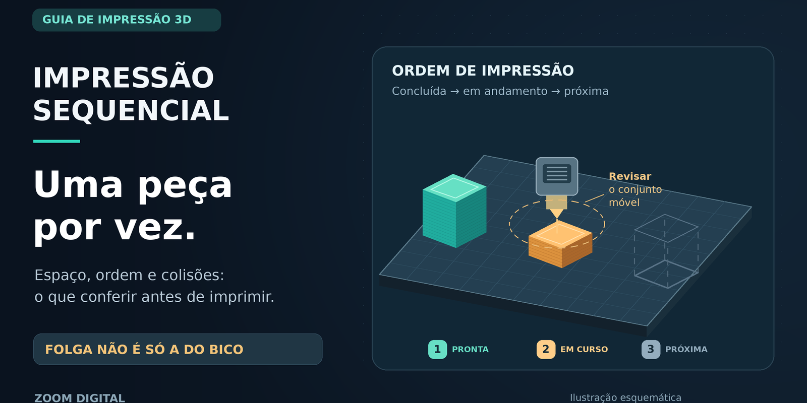 Ilustração esquemática de impressão sequencial em 3D com uma peça pronta, outra em andamento sob o cabeçote e a próxima posição indicada na mesa.