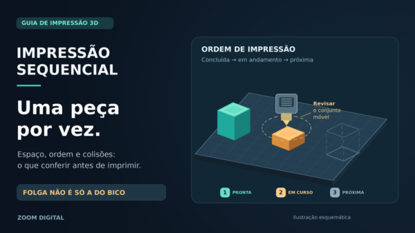 Ilustração esquemática de impressão sequencial em 3D com uma peça pronta, outra em andamento sob o cabeçote e a próxima posição indicada na mesa.