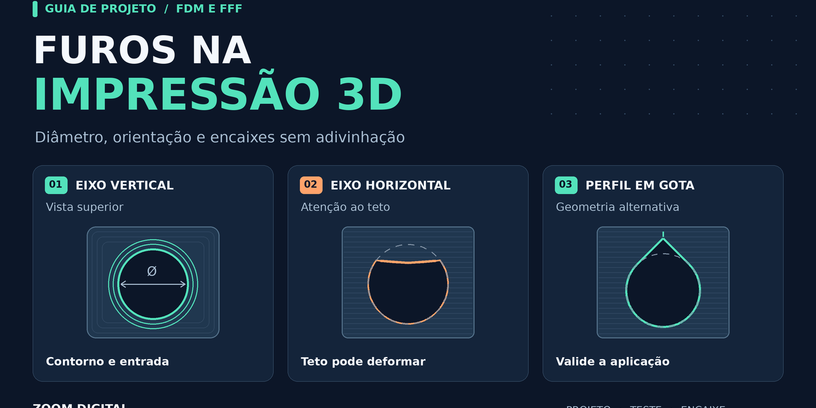 Diagrama técnico comparando um furo de eixo vertical visto de cima, um furo horizontal com teto deformado e um perfil em gota para impressão 3D.