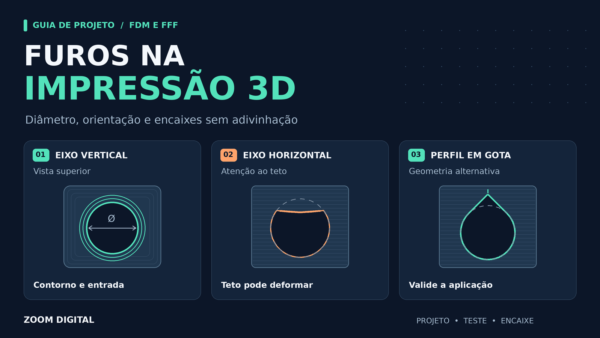 Diagrama técnico comparando um furo de eixo vertical visto de cima, um furo horizontal com teto deformado e um perfil em gota para impressão 3D.