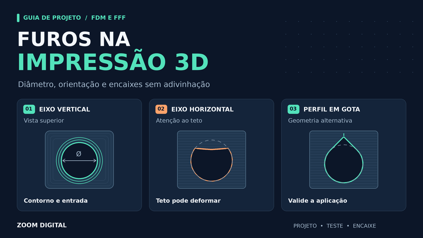 Diagrama técnico comparando um furo de eixo vertical visto de cima, um furo horizontal com teto deformado e um perfil em gota para impressão 3D.