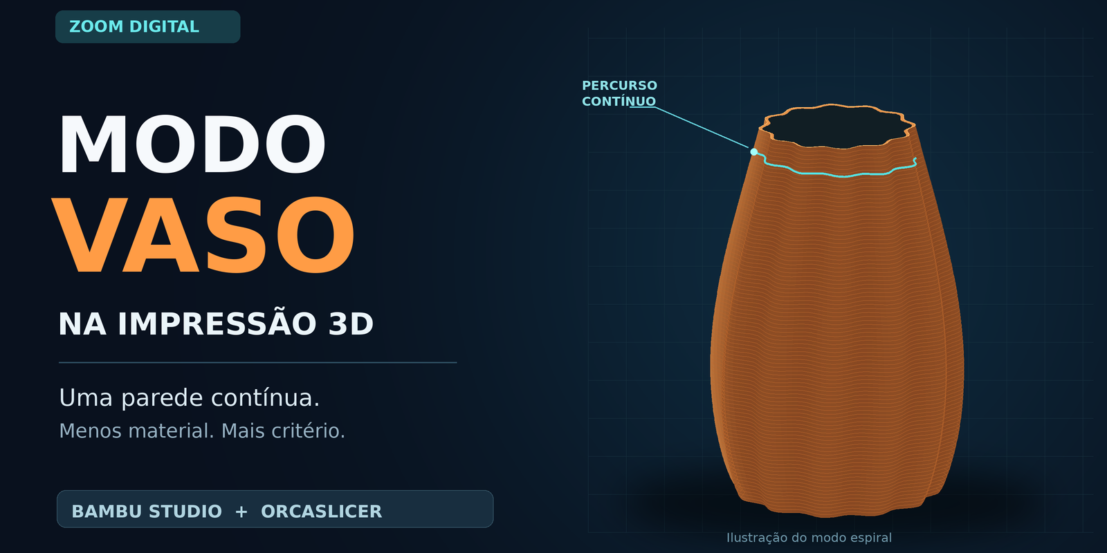 Ilustração de vaso alaranjado aberto, com camadas finas e um percurso contínuo em azul, ao lado do título Modo vaso na impressão 3D.